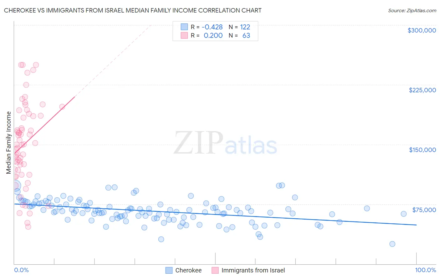 Cherokee vs Immigrants from Israel Median Family Income