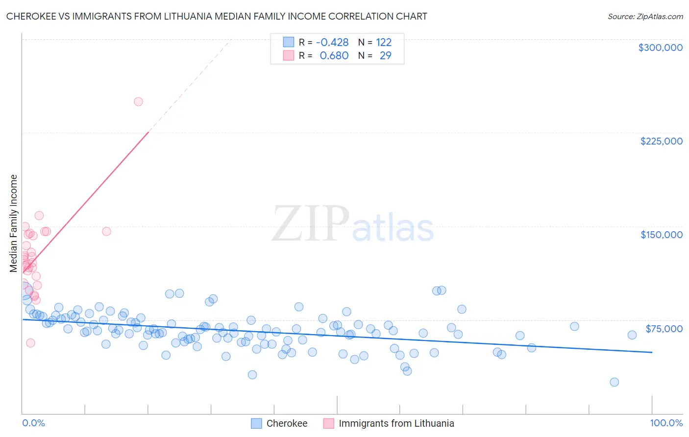 Cherokee vs Immigrants from Lithuania Median Family Income