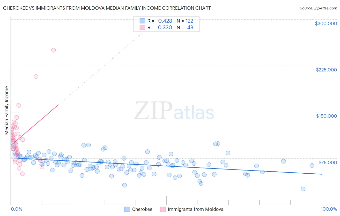 Cherokee vs Immigrants from Moldova Median Family Income