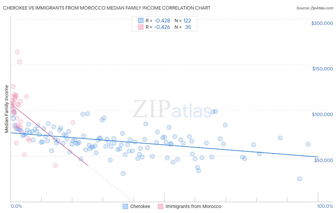 Cherokee vs Immigrants from Morocco Median Family Income