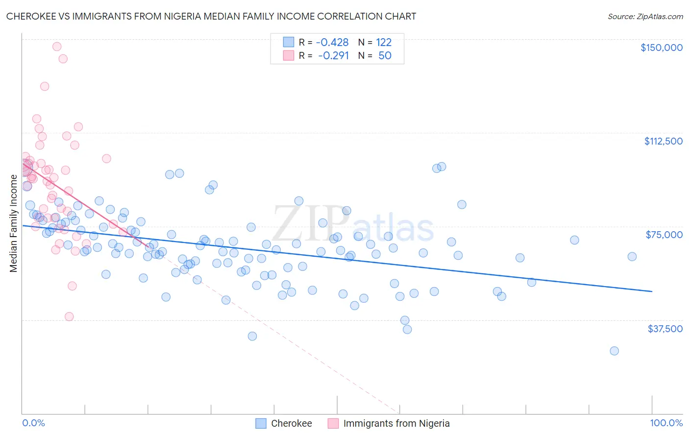 Cherokee vs Immigrants from Nigeria Median Family Income