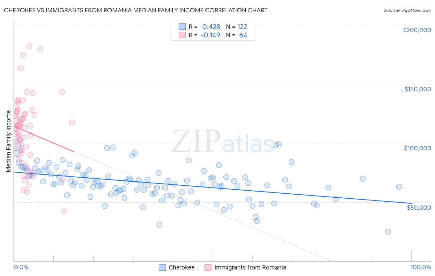 Cherokee vs Immigrants from Romania Median Family Income