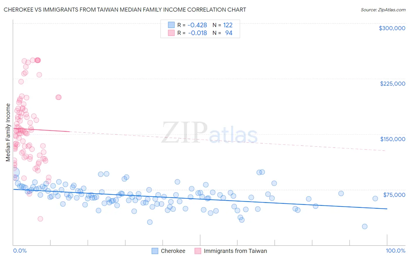 Cherokee vs Immigrants from Taiwan Median Family Income