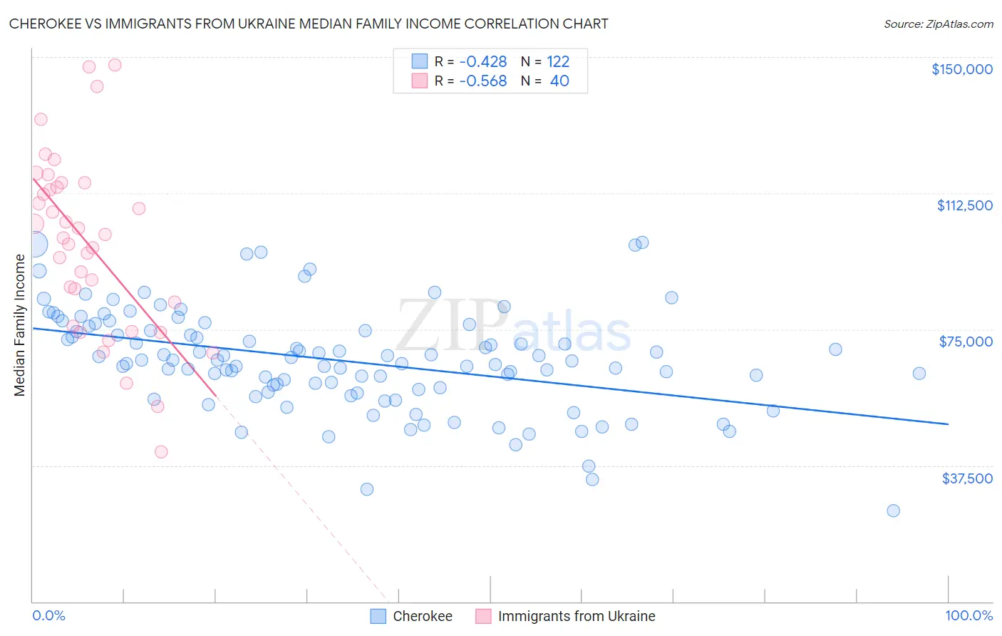 Cherokee vs Immigrants from Ukraine Median Family Income