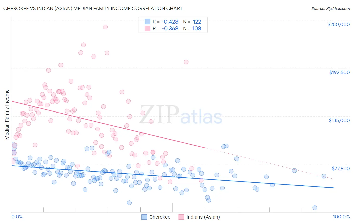 Cherokee vs Indian (Asian) Median Family Income