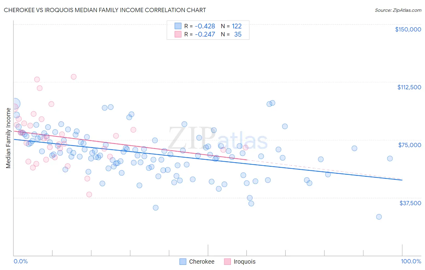 Cherokee vs Iroquois Median Family Income