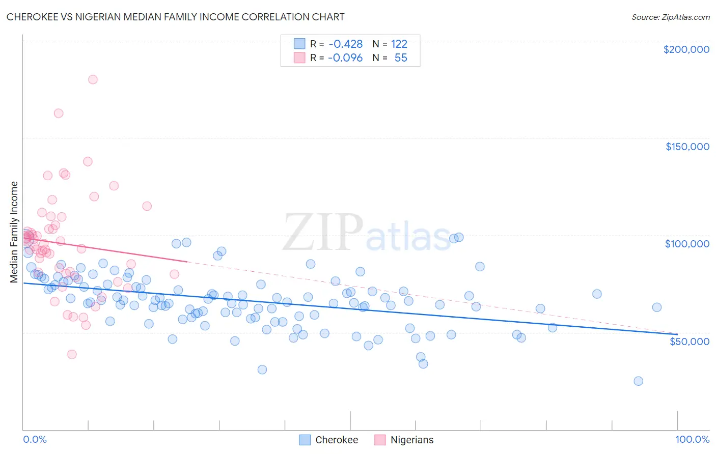 Cherokee vs Nigerian Median Family Income