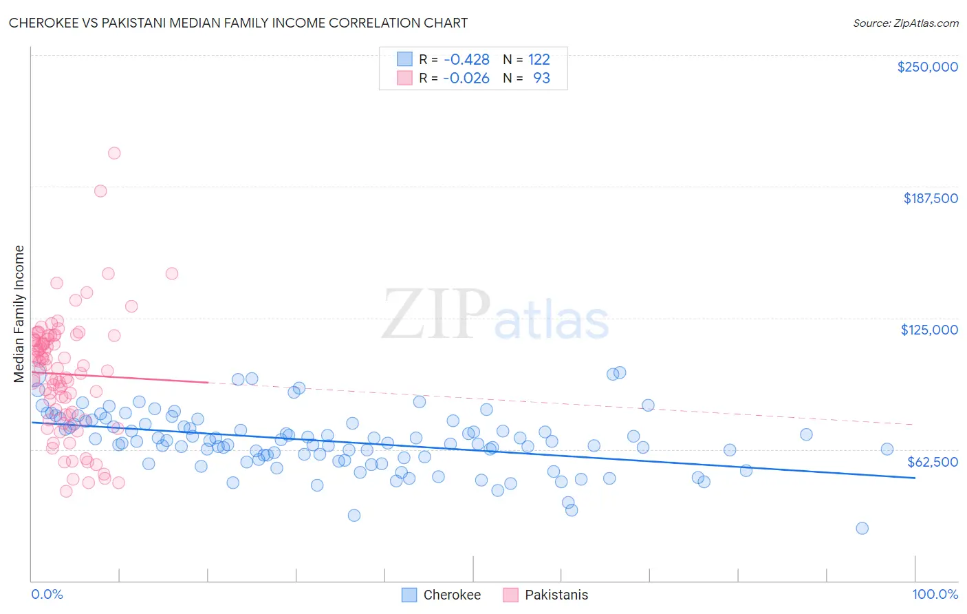 Cherokee vs Pakistani Median Family Income