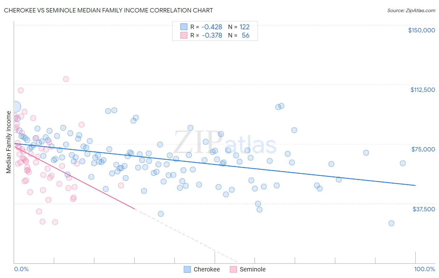 Cherokee vs Seminole Median Family Income