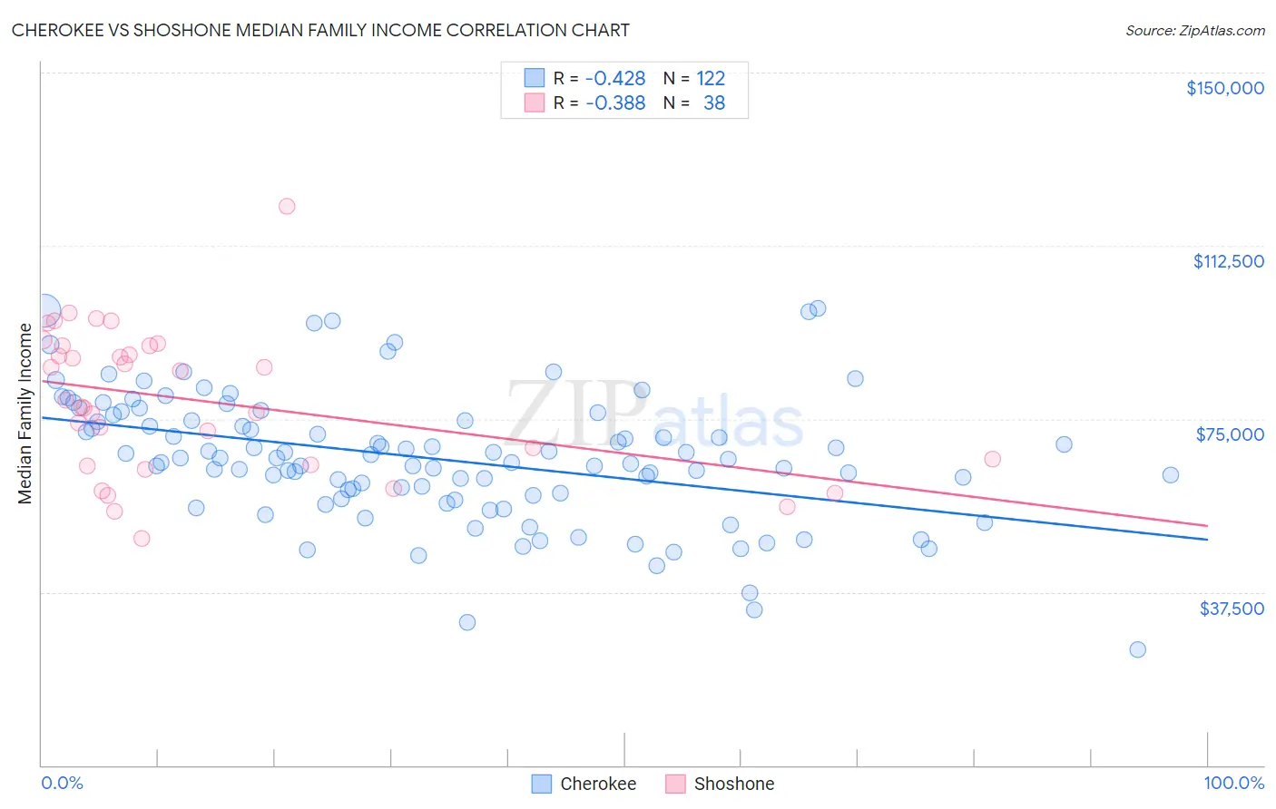 Cherokee vs Shoshone Median Family Income