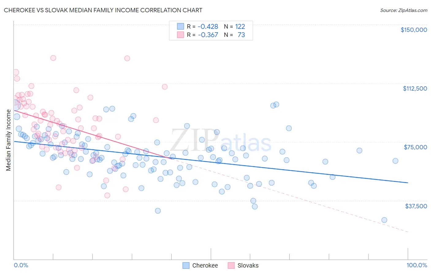 Cherokee vs Slovak Median Family Income