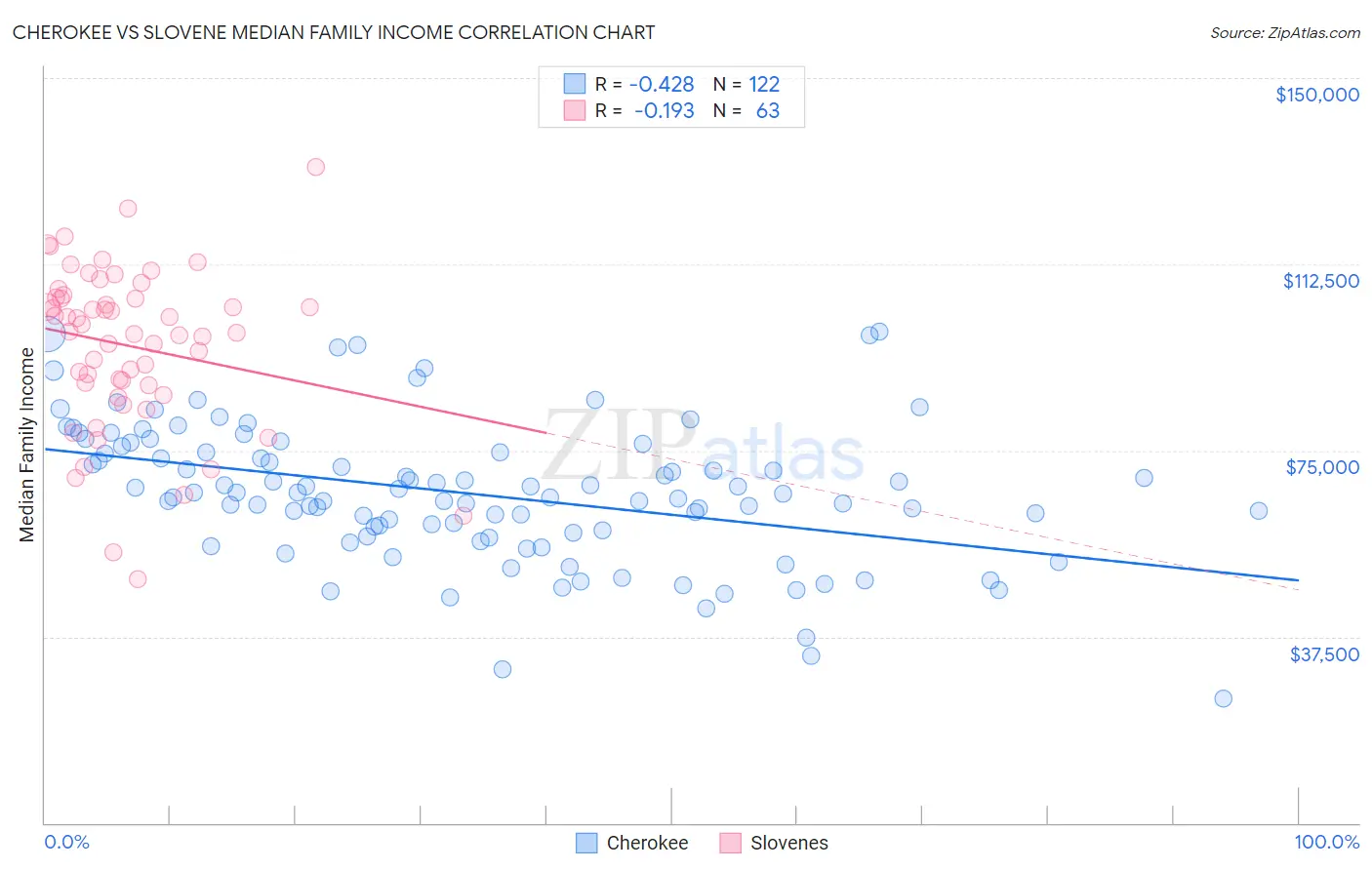 Cherokee vs Slovene Median Family Income