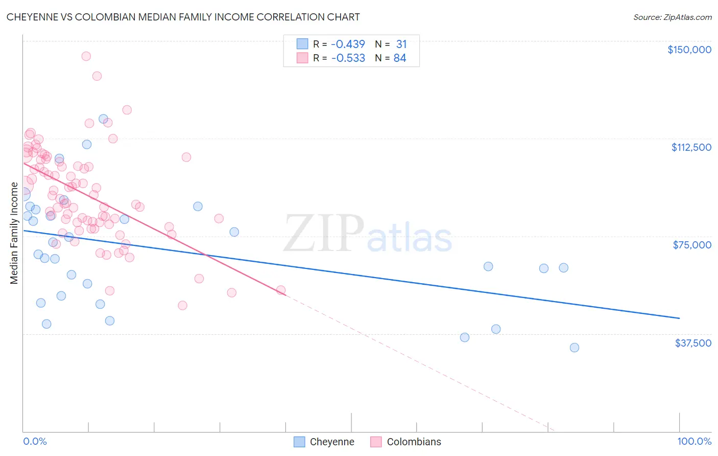 Cheyenne vs Colombian Median Family Income