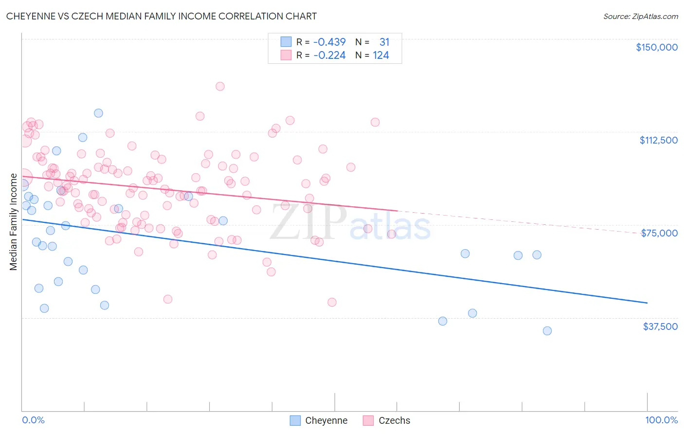 Cheyenne vs Czech Median Family Income