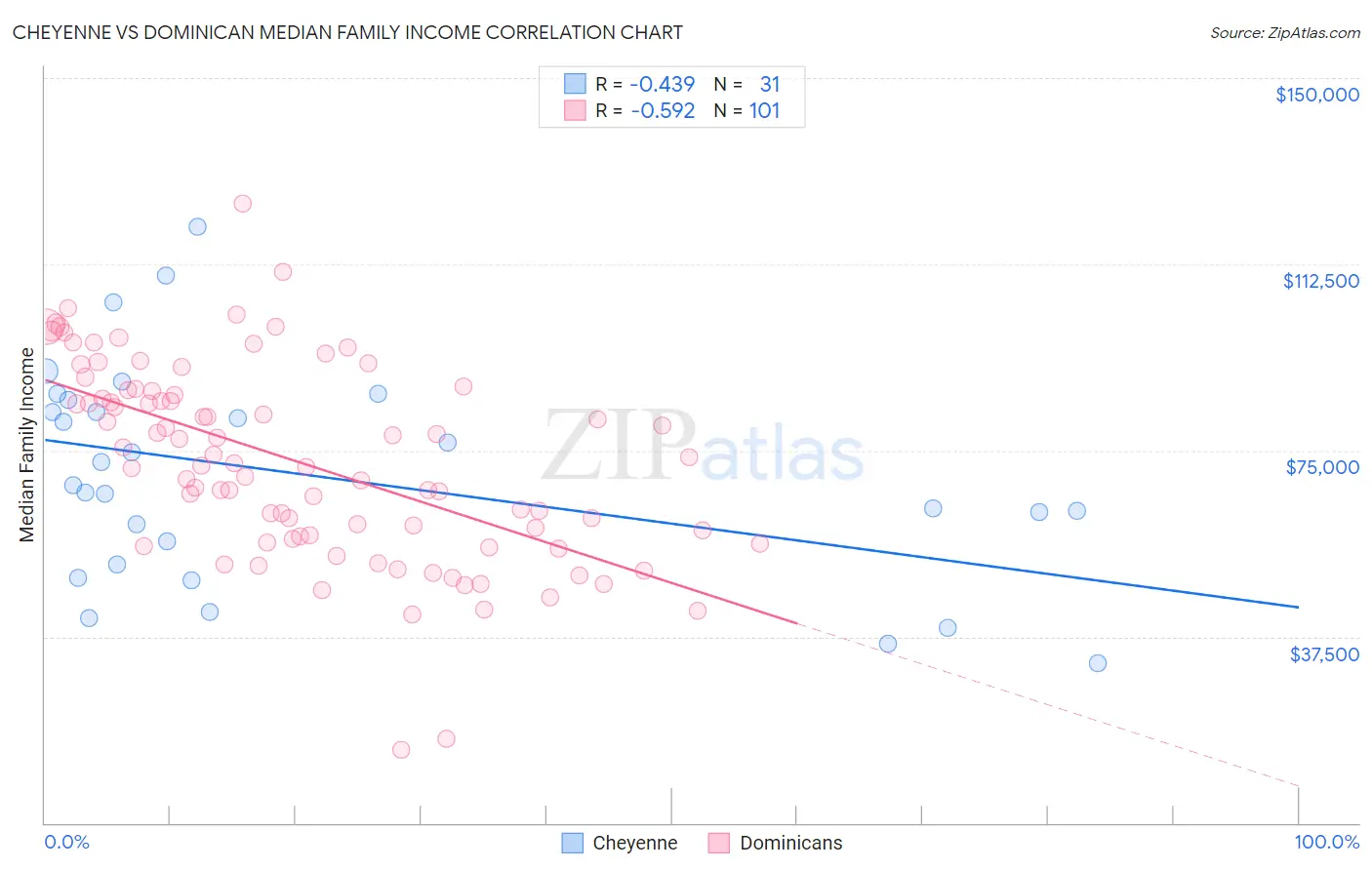 Cheyenne vs Dominican Median Family Income