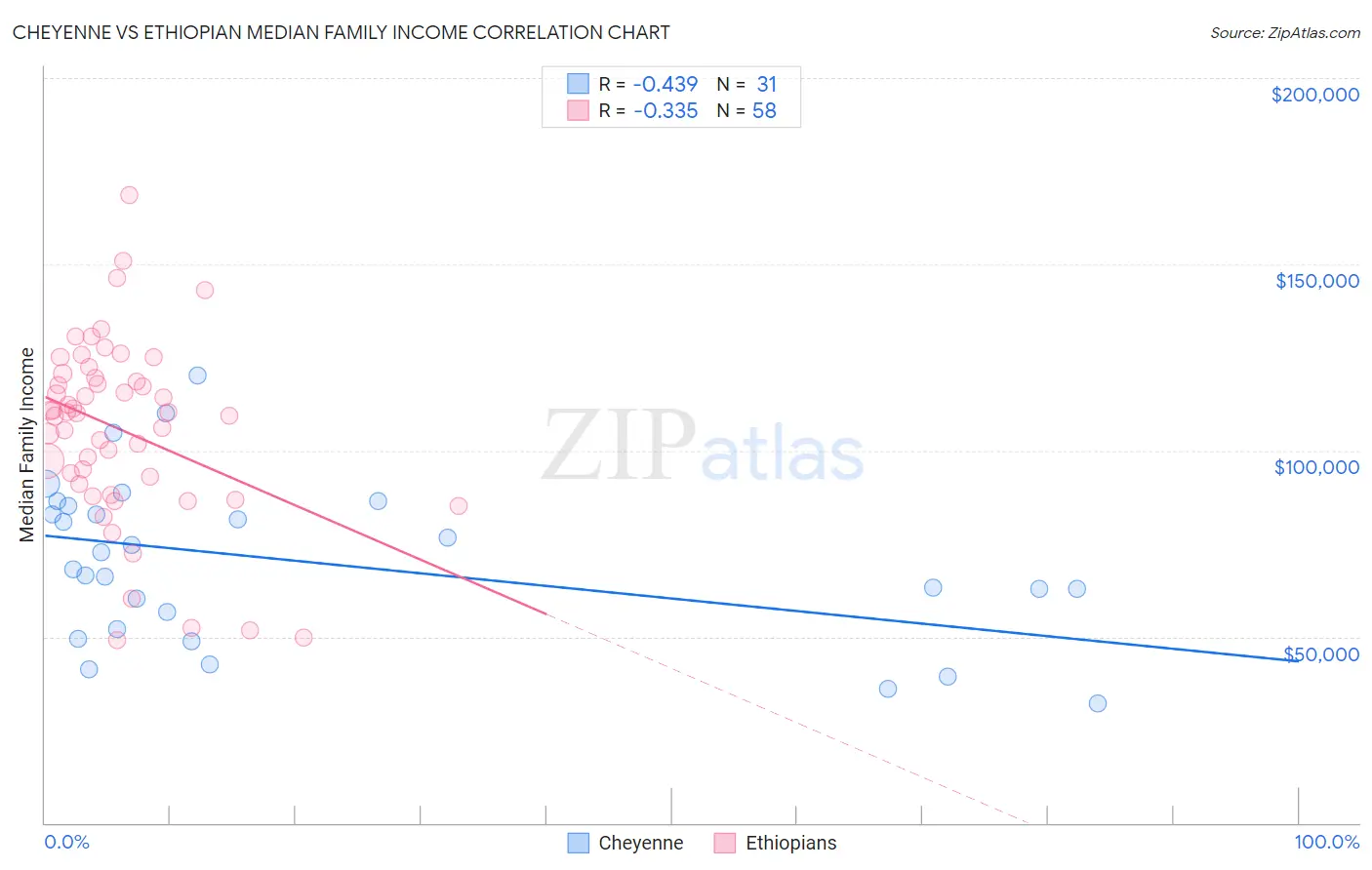 Cheyenne vs Ethiopian Median Family Income