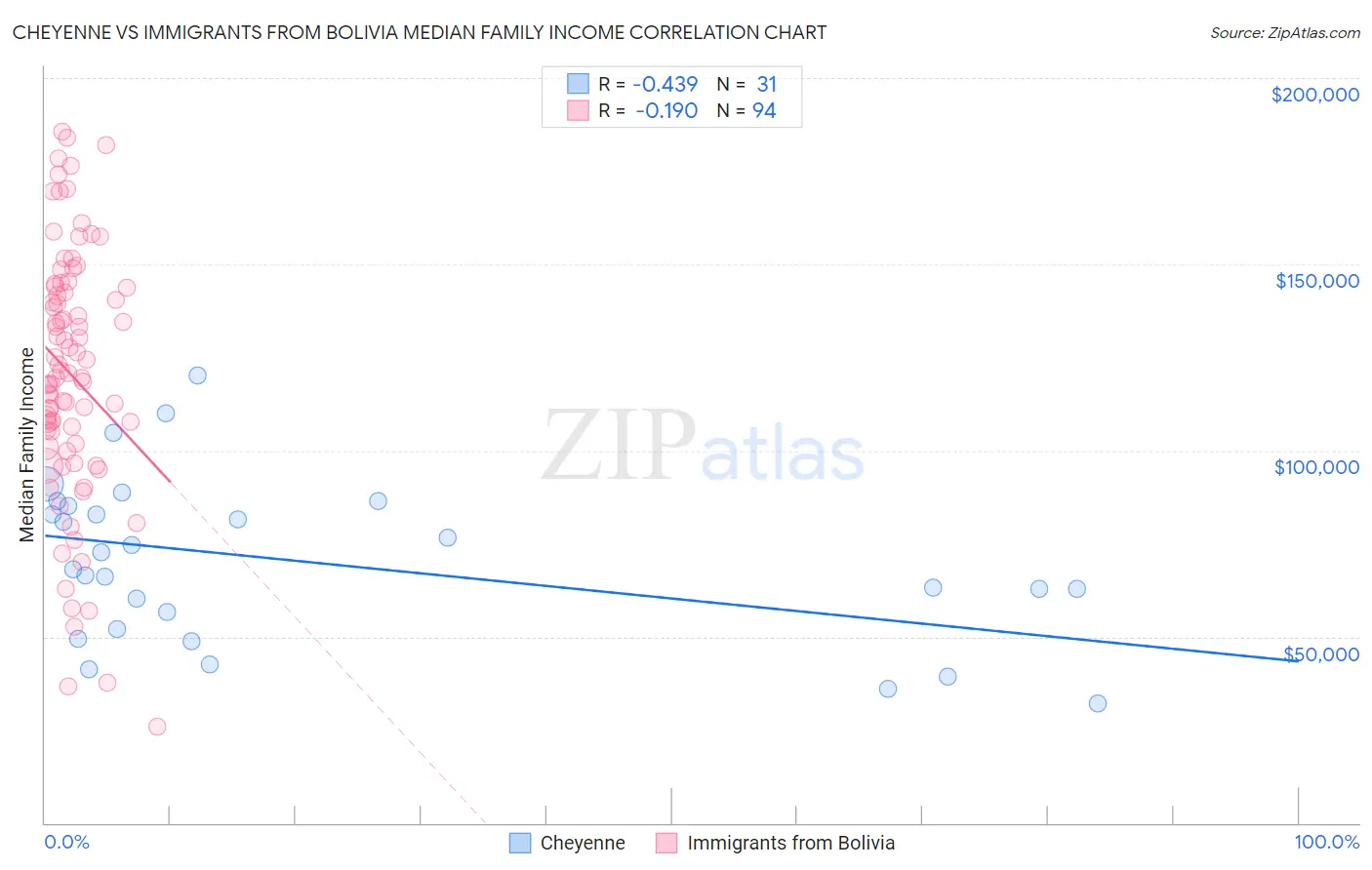 Cheyenne vs Immigrants from Bolivia Median Family Income