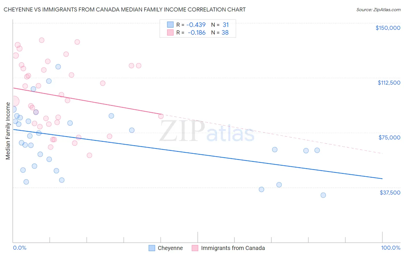 Cheyenne vs Immigrants from Canada Median Family Income