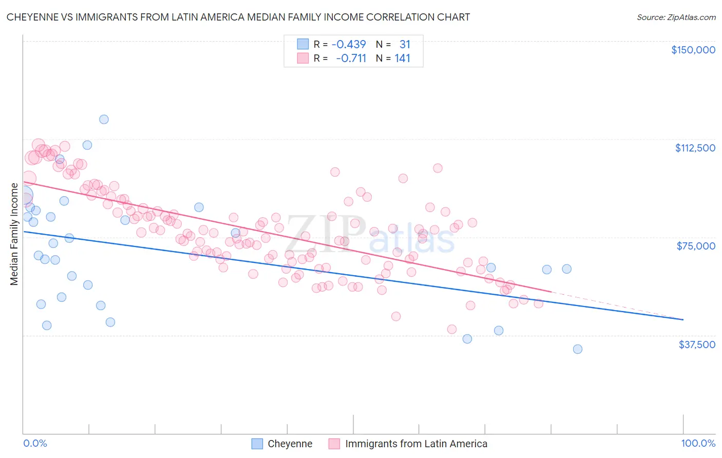 Cheyenne vs Immigrants from Latin America Median Family Income