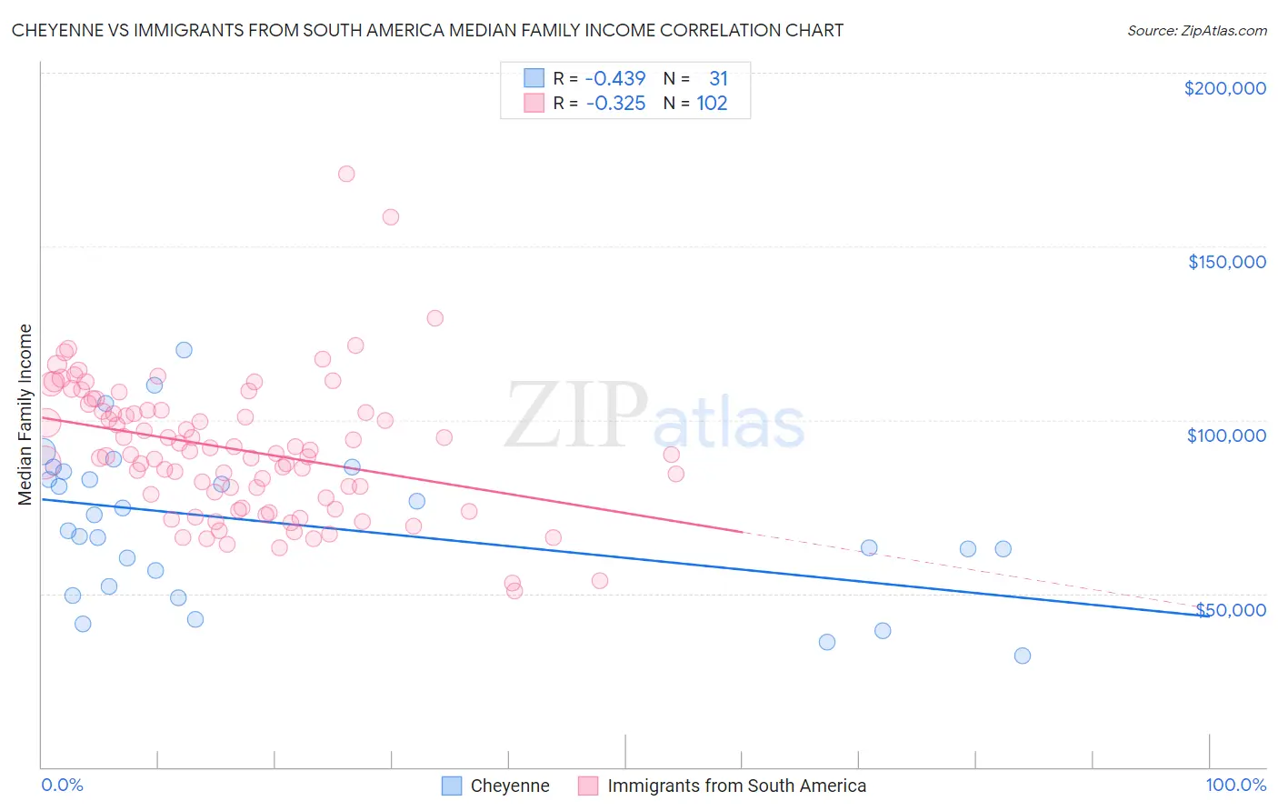 Cheyenne vs Immigrants from South America Median Family Income