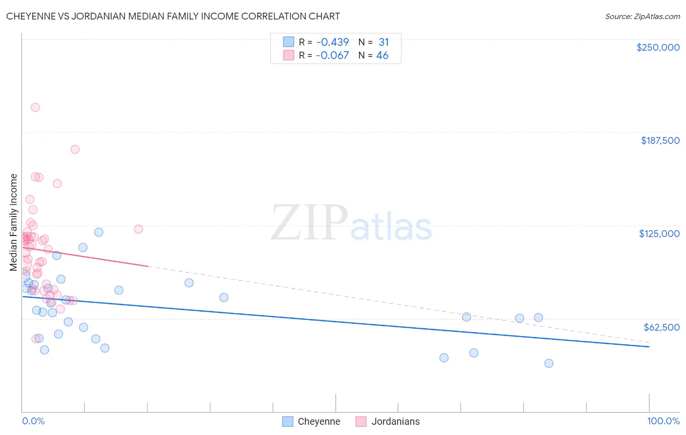 Cheyenne vs Jordanian Median Family Income