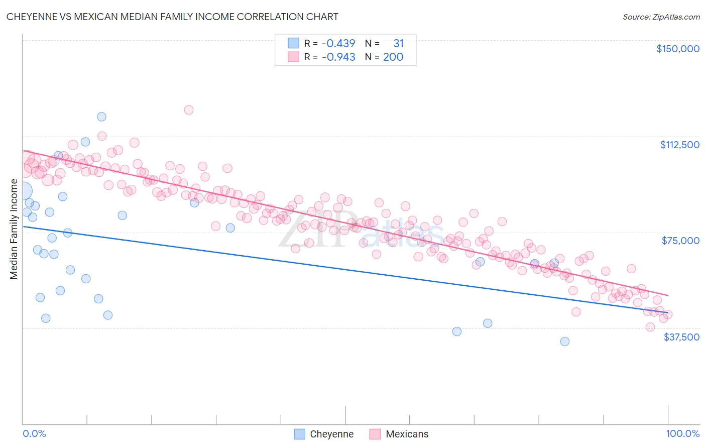 Cheyenne vs Mexican Median Family Income