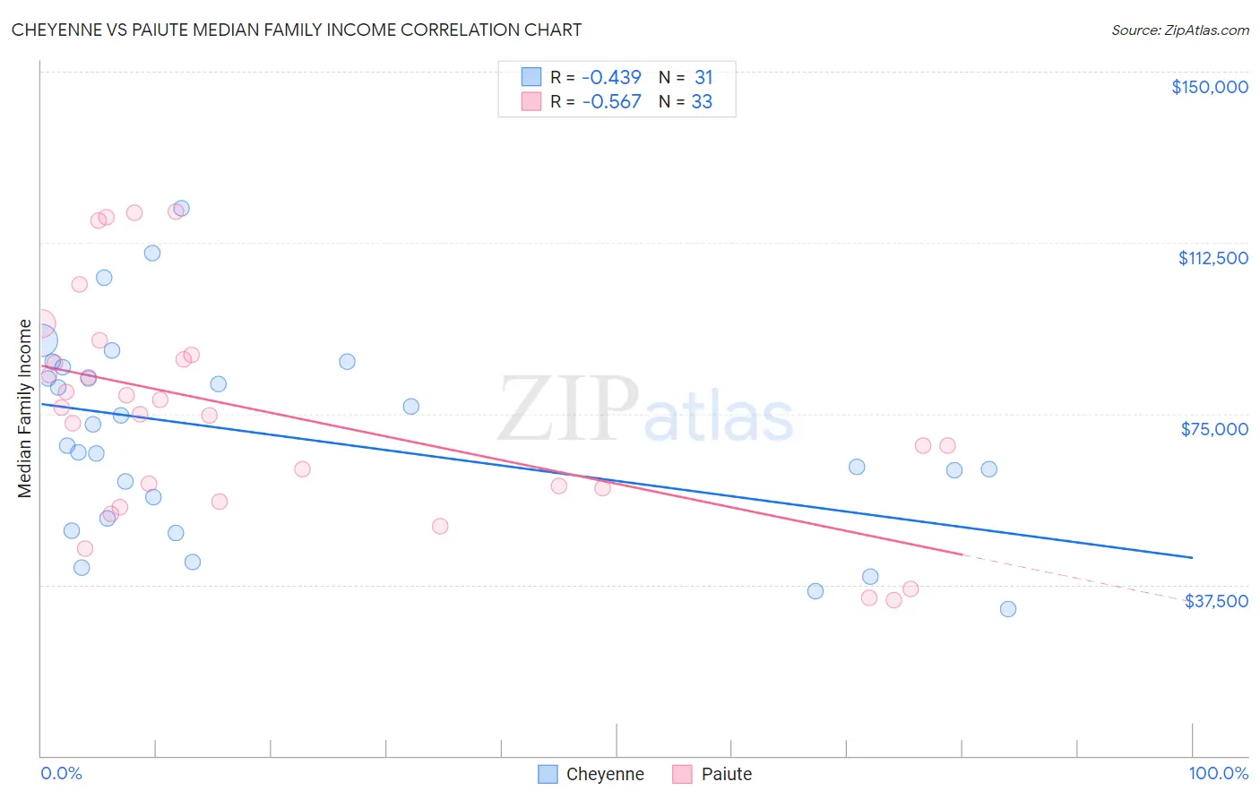 Cheyenne vs Paiute Median Family Income