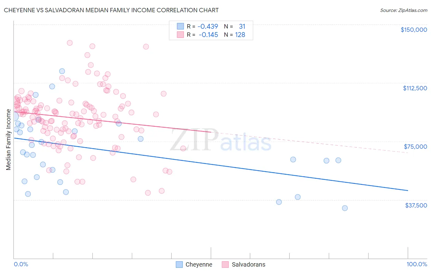 Cheyenne vs Salvadoran Median Family Income