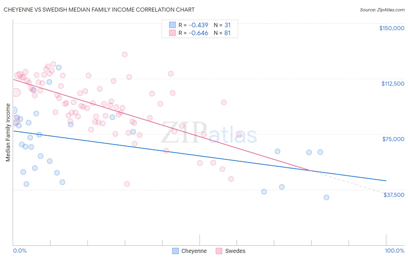 Cheyenne vs Swedish Median Family Income