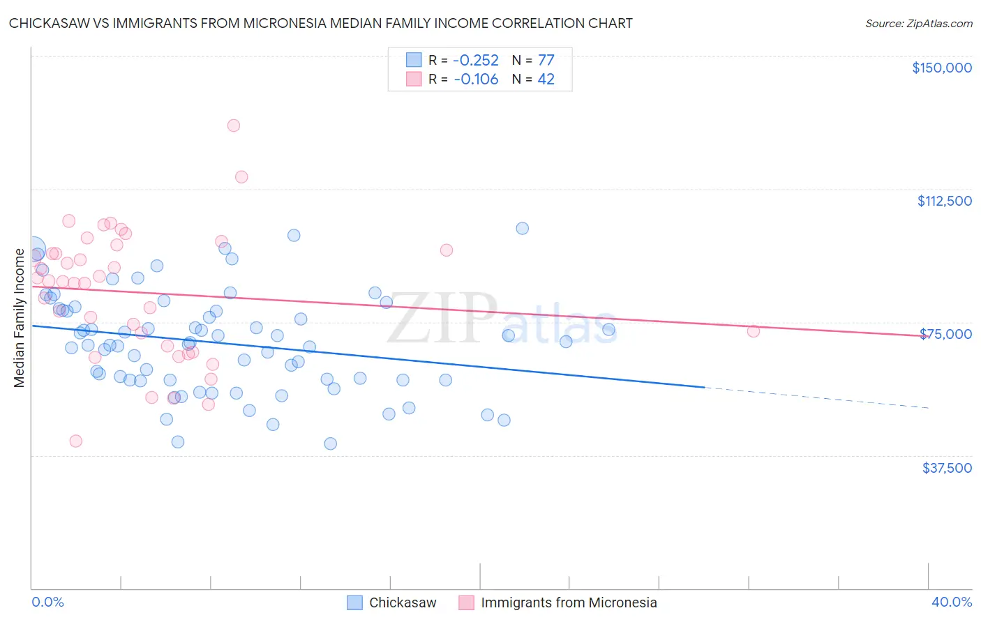 Chickasaw vs Immigrants from Micronesia Median Family Income