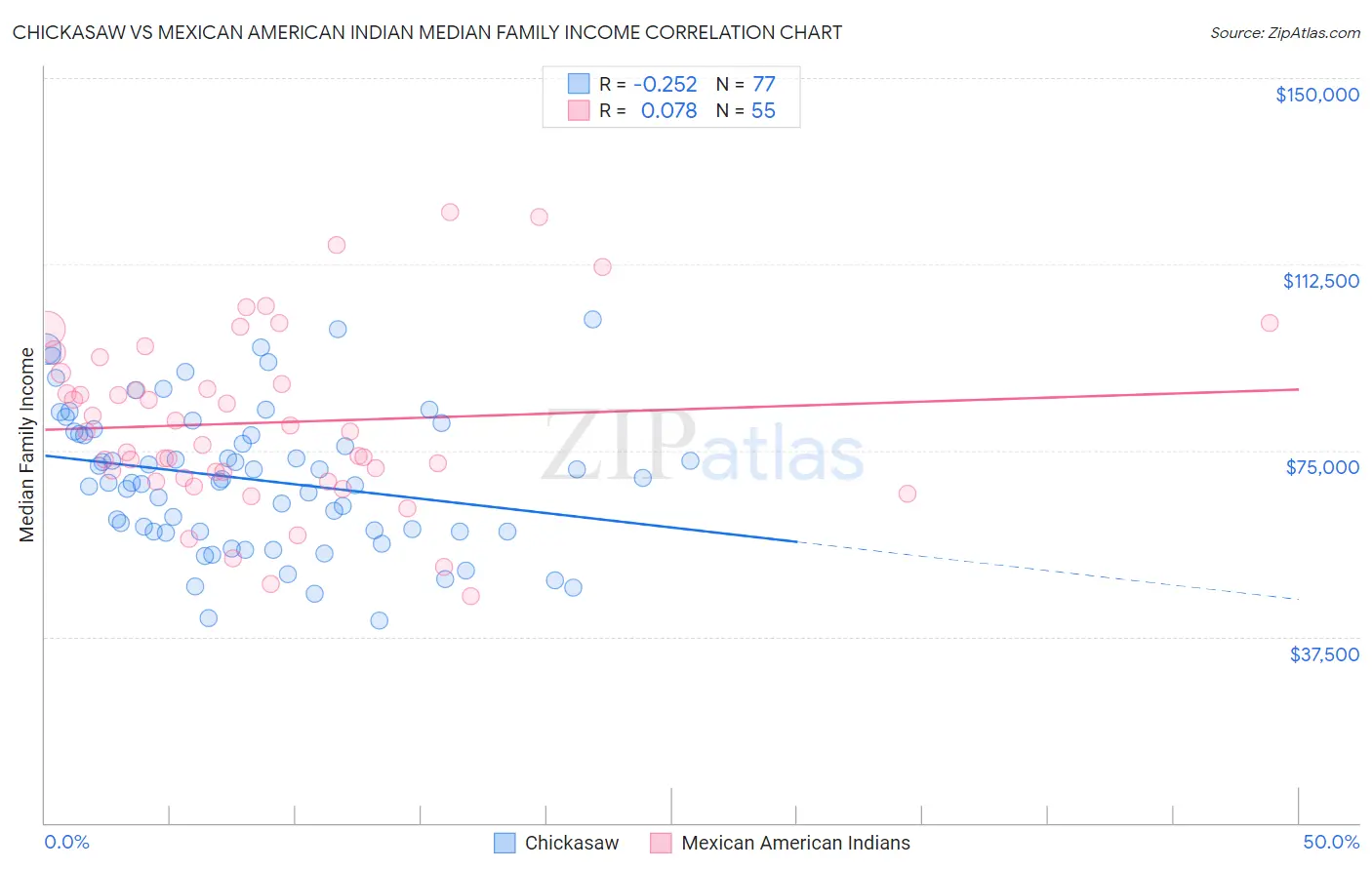 Chickasaw vs Mexican American Indian Median Family Income