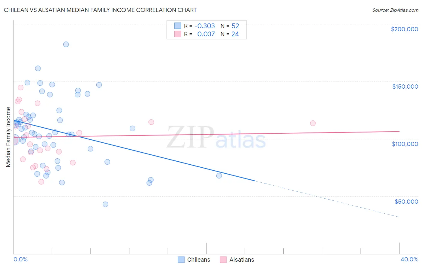 Chilean vs Alsatian Median Family Income