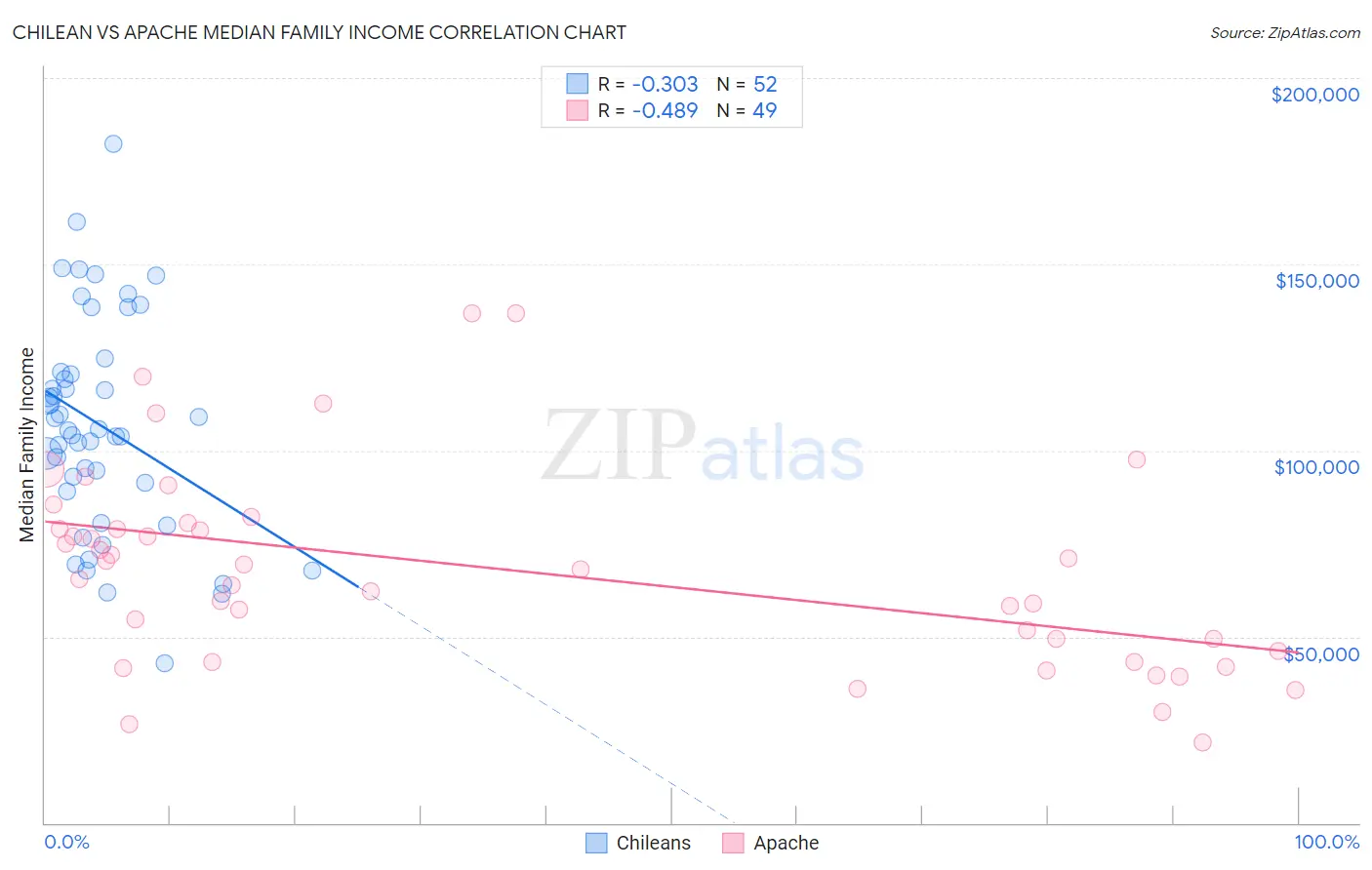 Chilean vs Apache Median Family Income