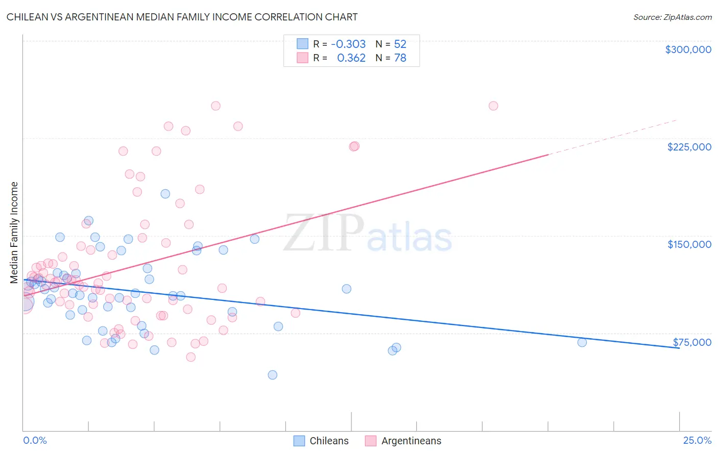 Chilean vs Argentinean Median Family Income