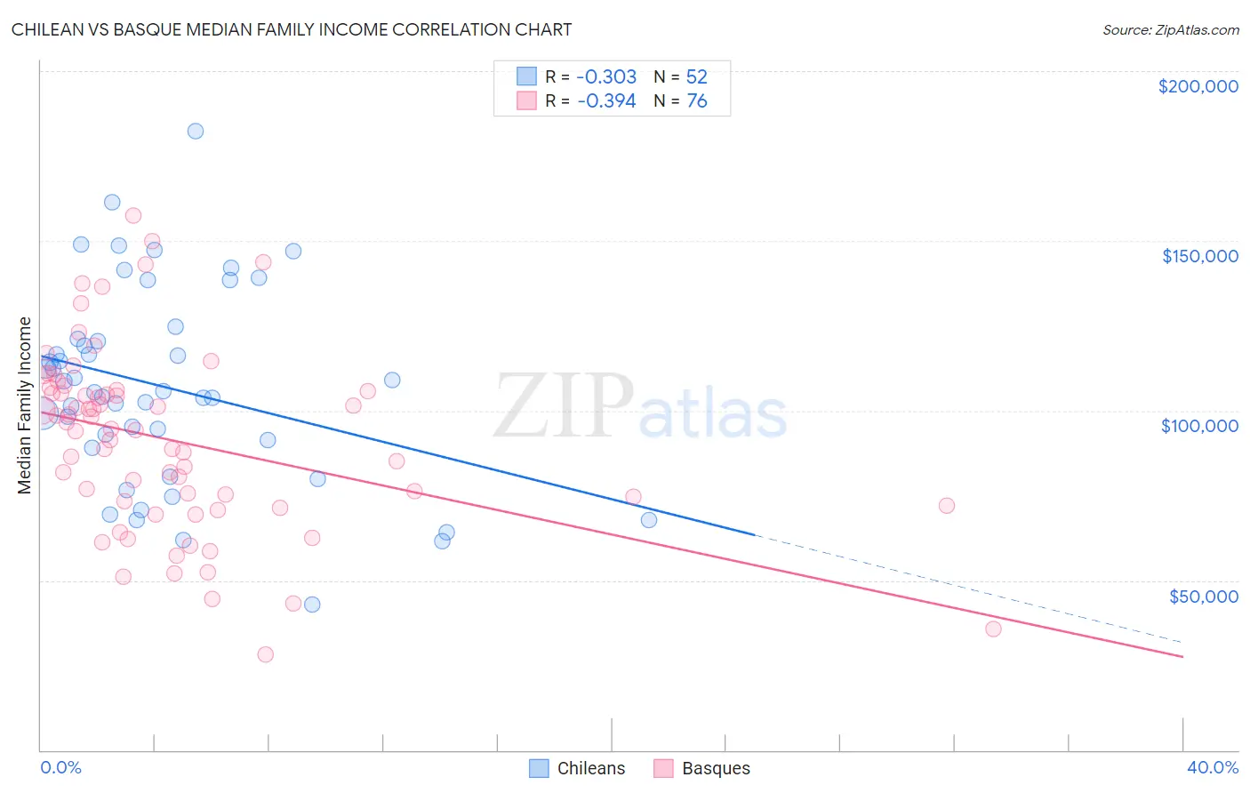 Chilean vs Basque Median Family Income