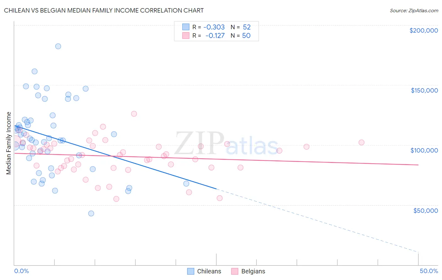 Chilean vs Belgian Median Family Income