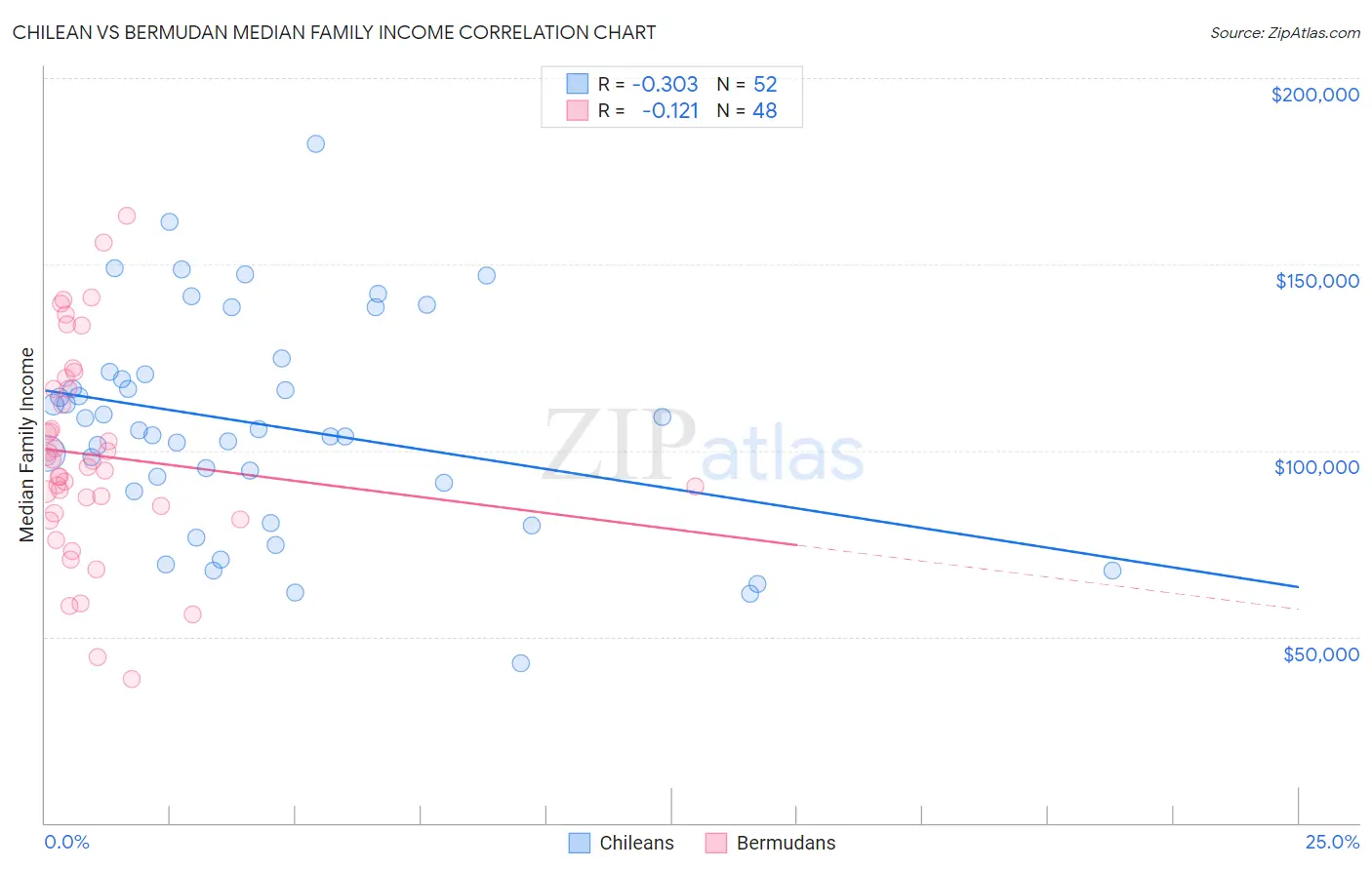 Chilean vs Bermudan Median Family Income