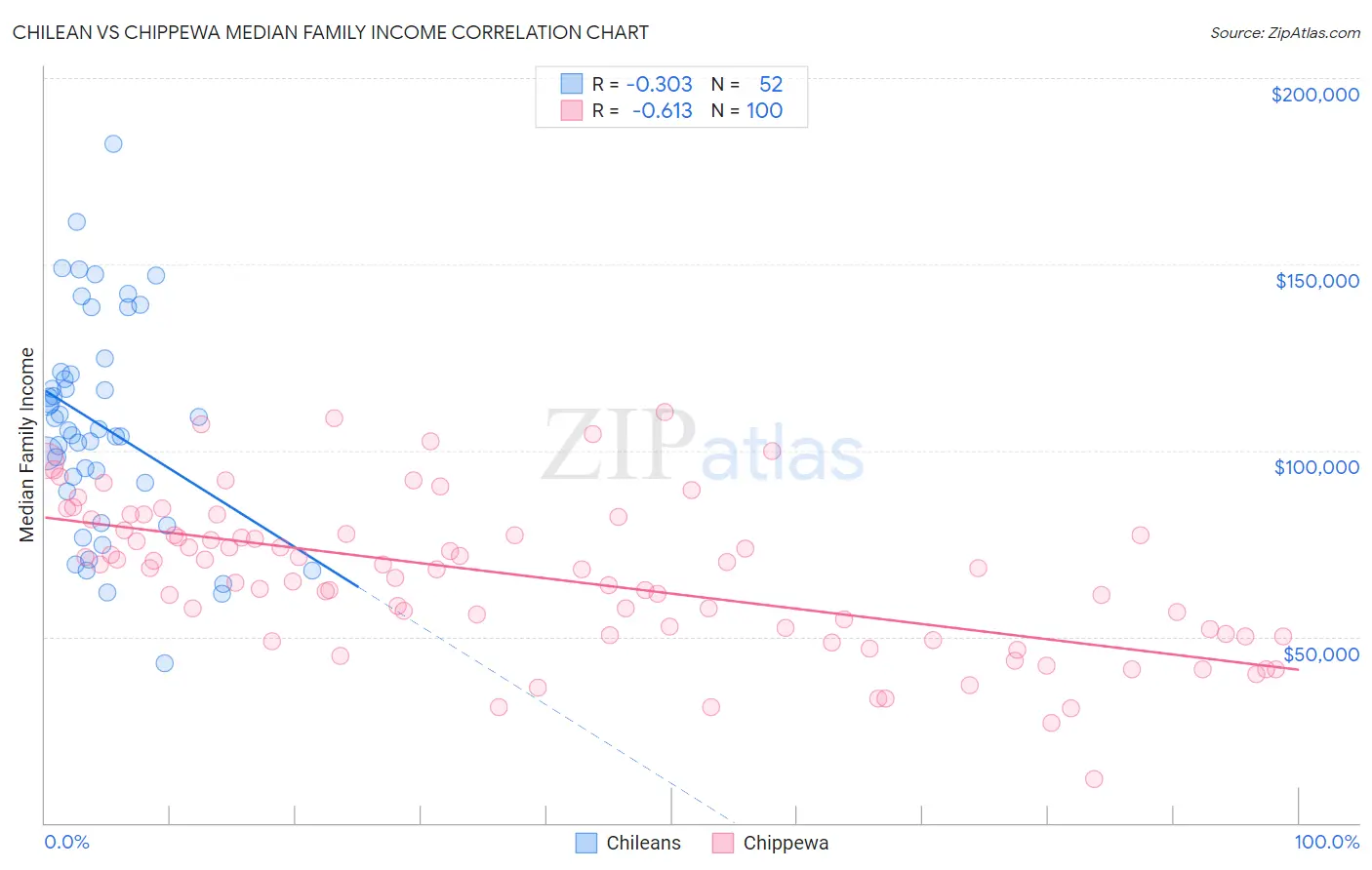 Chilean vs Chippewa Median Family Income