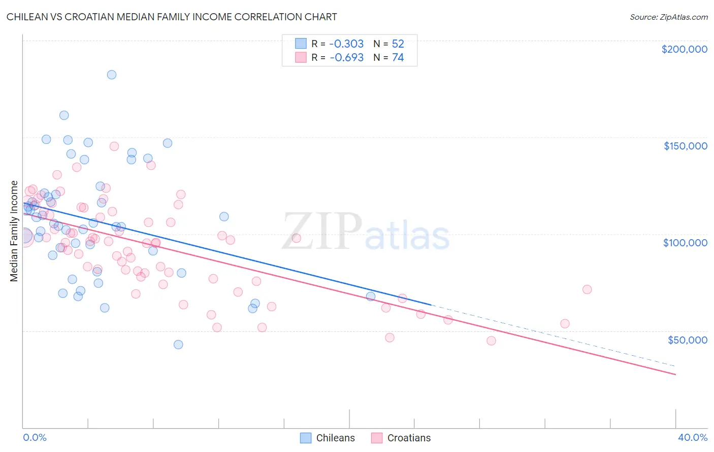 Chilean vs Croatian Median Family Income