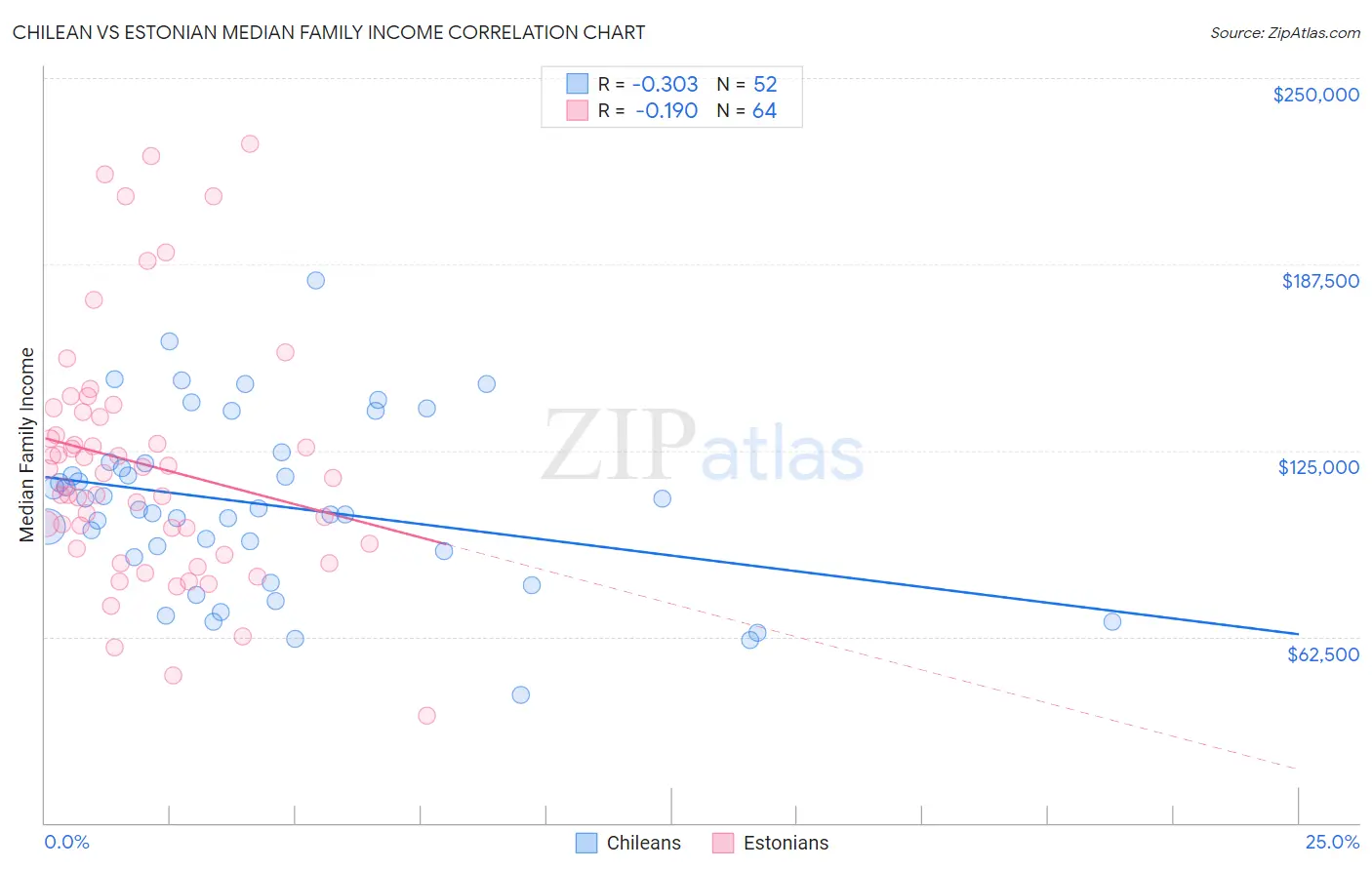 Chilean vs Estonian Median Family Income