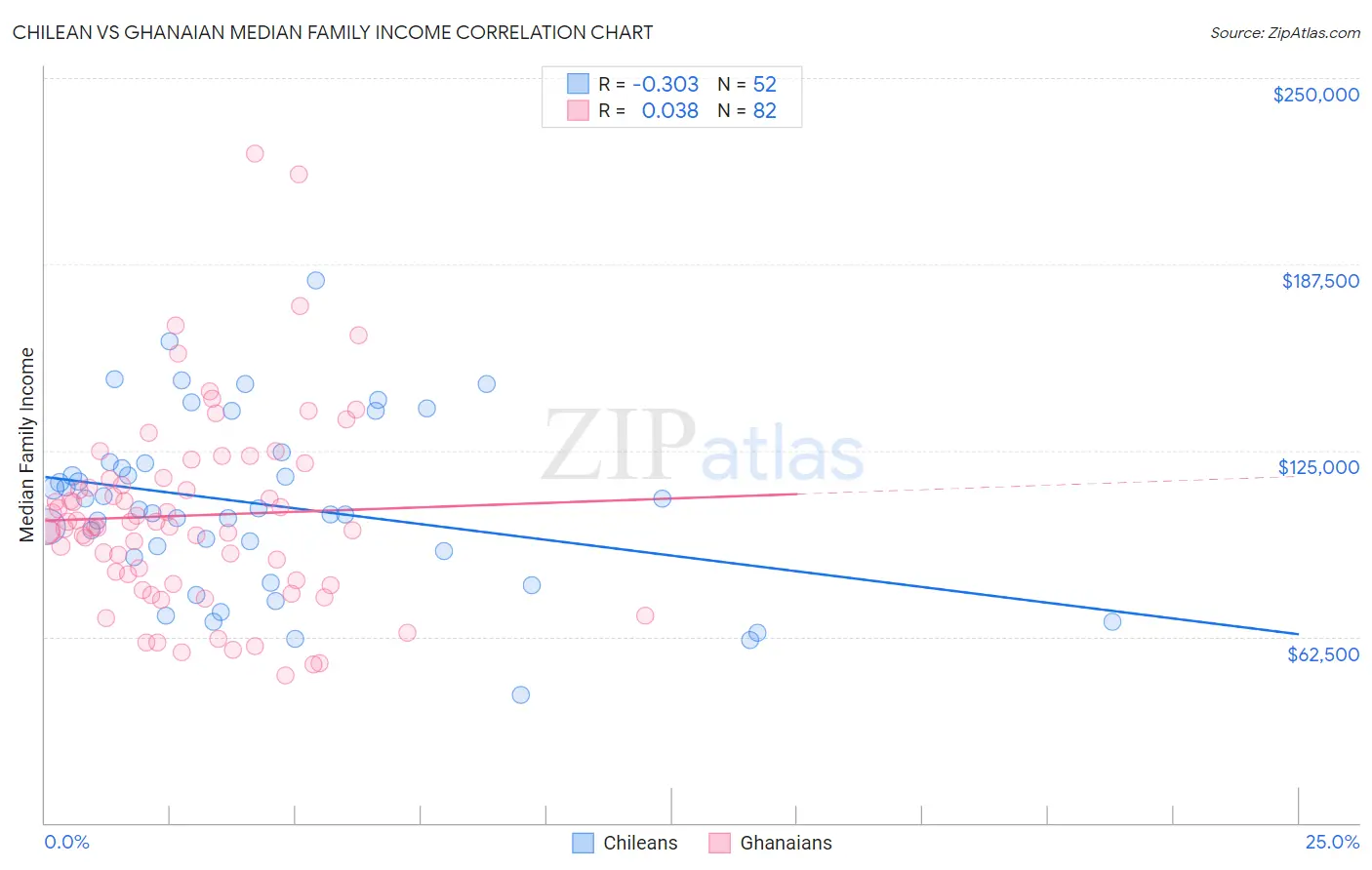 Chilean vs Ghanaian Median Family Income