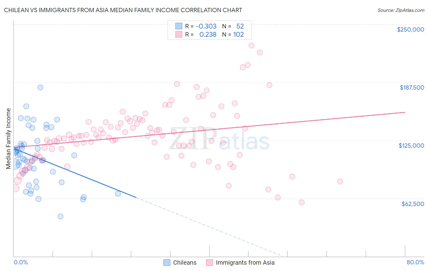 Chilean vs Immigrants from Asia Median Family Income