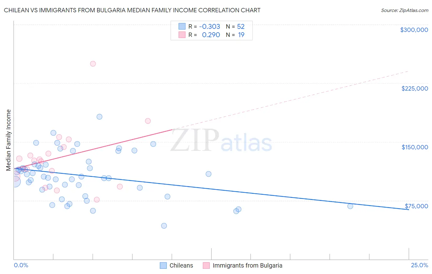 Chilean vs Immigrants from Bulgaria Median Family Income