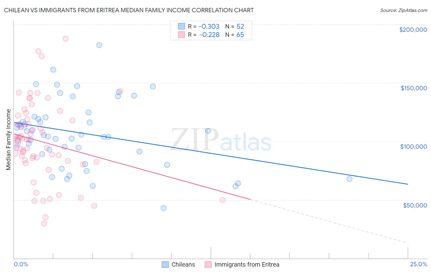 Chilean vs Immigrants from Eritrea Median Family Income