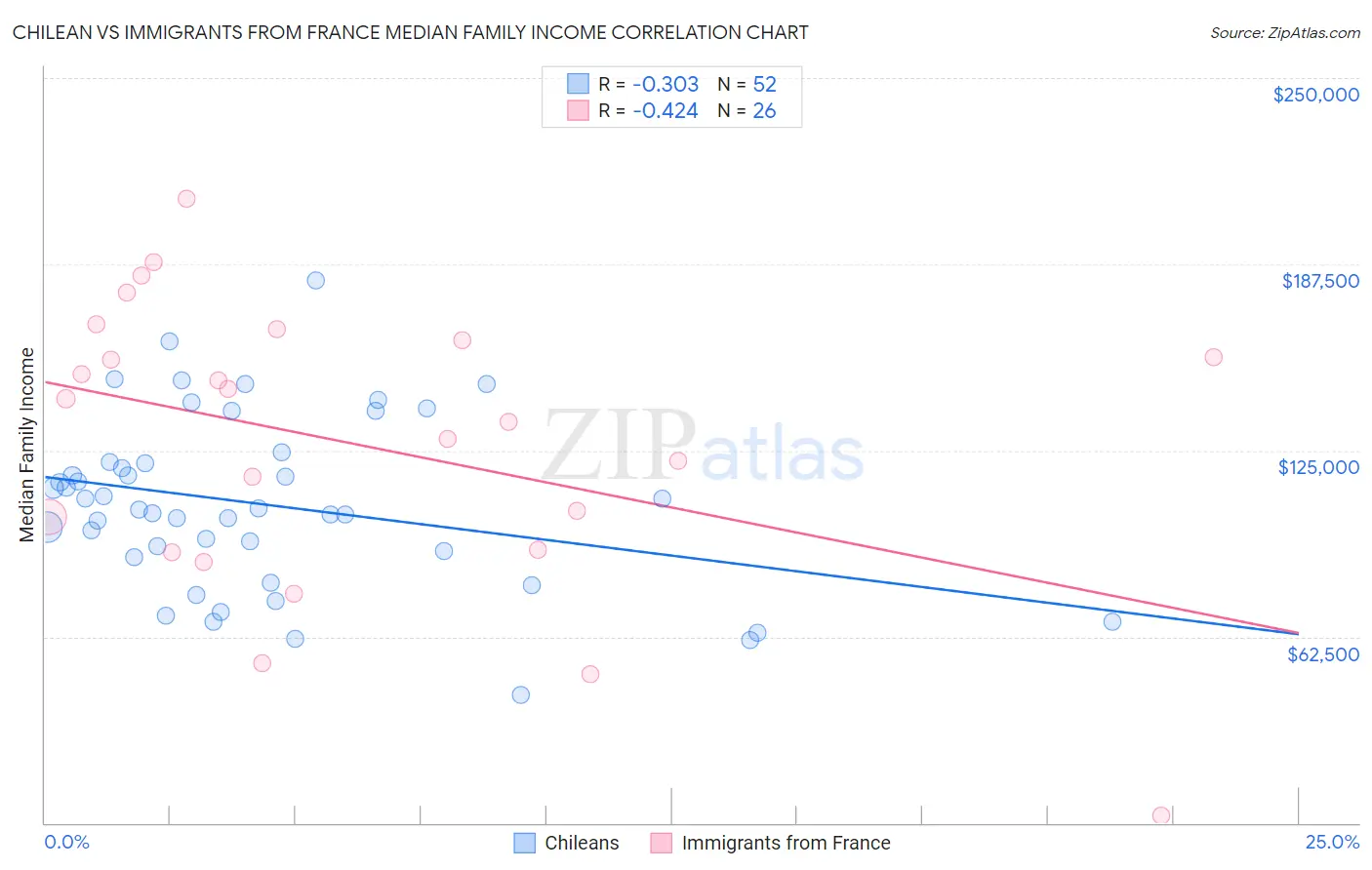 Chilean vs Immigrants from France Median Family Income