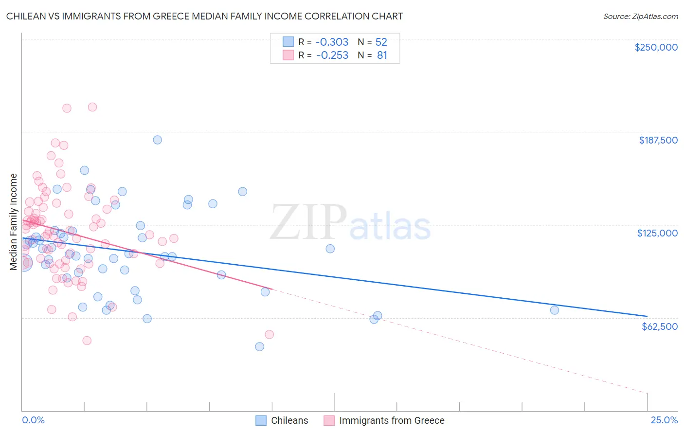 Chilean vs Immigrants from Greece Median Family Income