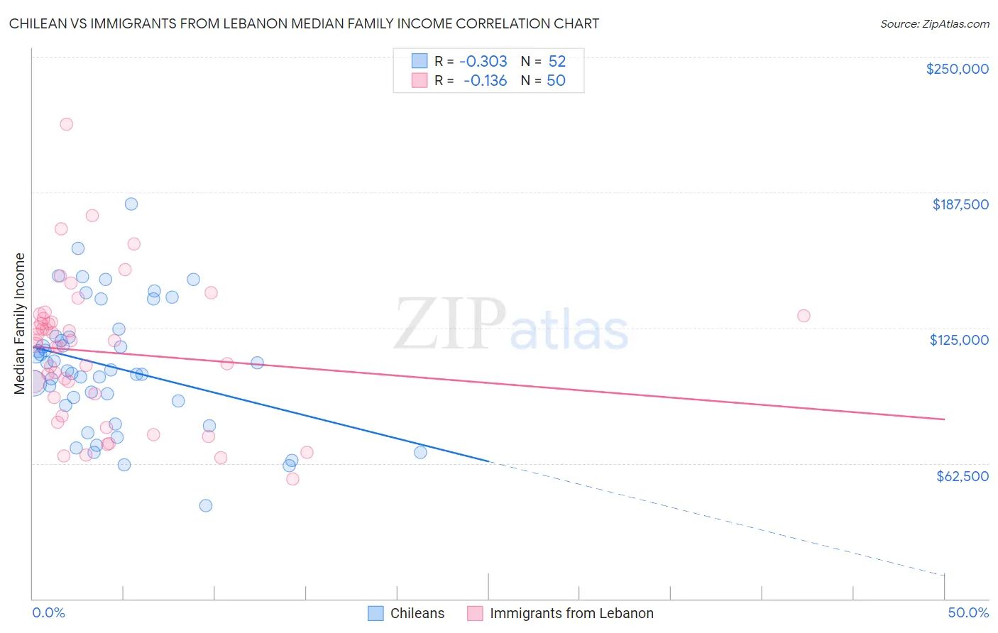 Chilean vs Immigrants from Lebanon Median Family Income