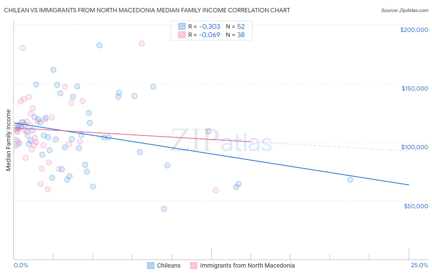 Chilean vs Immigrants from North Macedonia Median Family Income