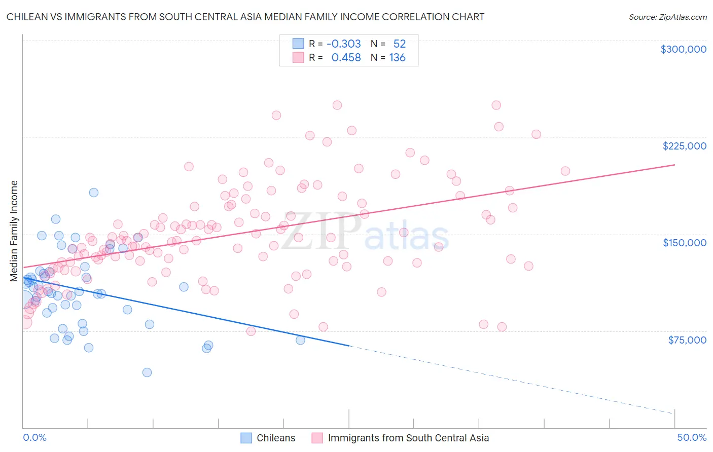 Chilean vs Immigrants from South Central Asia Median Family Income