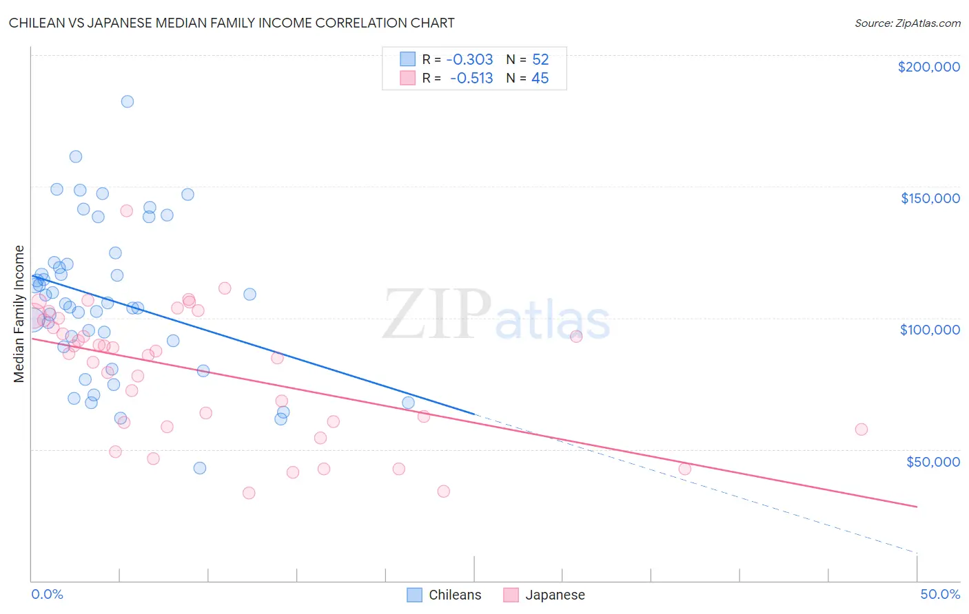 Chilean vs Japanese Median Family Income